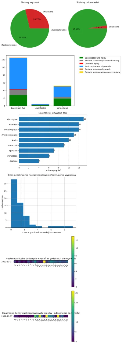 AnonimoweMirkoWyznania - #anonimowemirkowyznaniastatystyki #amwstatsdaily
Statystyki ...