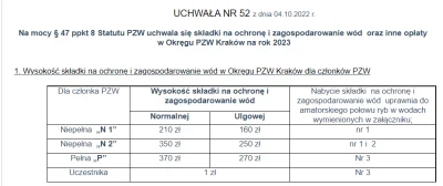 przemu321 - Inflacja dotyka również wędkarzy, najniższa składka #pzw Kraków z 260 PLN...