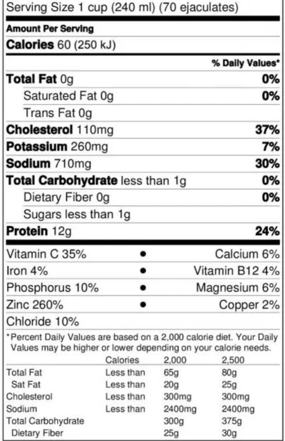 cheeseandonion - >Nutritional Facts Of Semen

#wartosciodzywcze :p