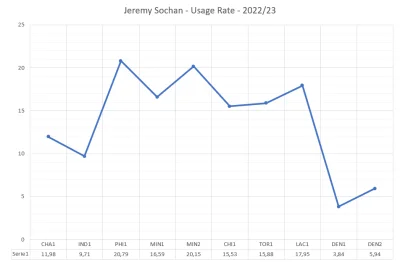 piotr-zbies - Usage Rate Sochana w pierwszych 10 spotkaniach w NBA

#sochan #nbasta...