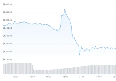 fashq - Widzę że na krypto jak zwykle stabilnie xD

#kryptowaluty #ethereum