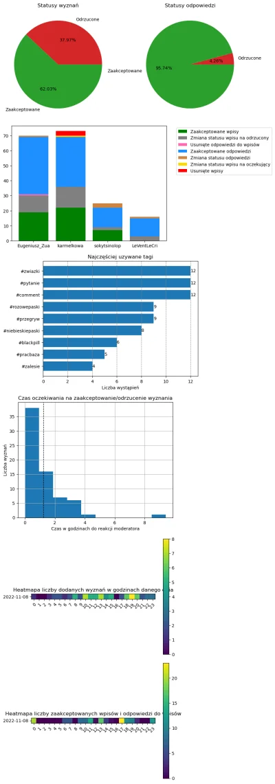 AnonimoweMirkoWyznania - #anonimowemirkowyznaniastatystyki #amwstatsdaily
Statystyki ...