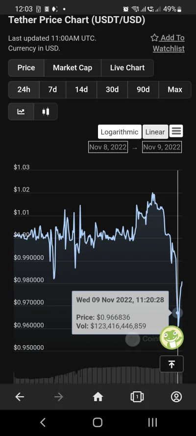 A.....o - Hmm. Tether się odrywa?
#kryptowaluty