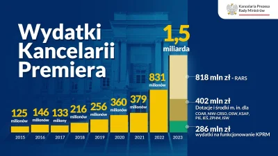 kotdodrzwi - Zabawne. Gość, który rok do roku radykalnie zwiększa budżet swojego "min...