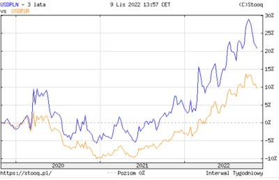 vinmcqueen - USD PLN vs USD EUR (tfu, w poprzednim poście miało być "Dorzucam też por...