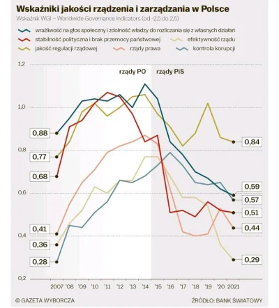 banan11 - Dla tych co mówią, że PiS-PO jedno zło porównanie rządów według wskaźnika W...