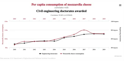 szczypczalke - w USA spożycie mozzarelli per capita wpływa na dyplomy inżynierów #cie...