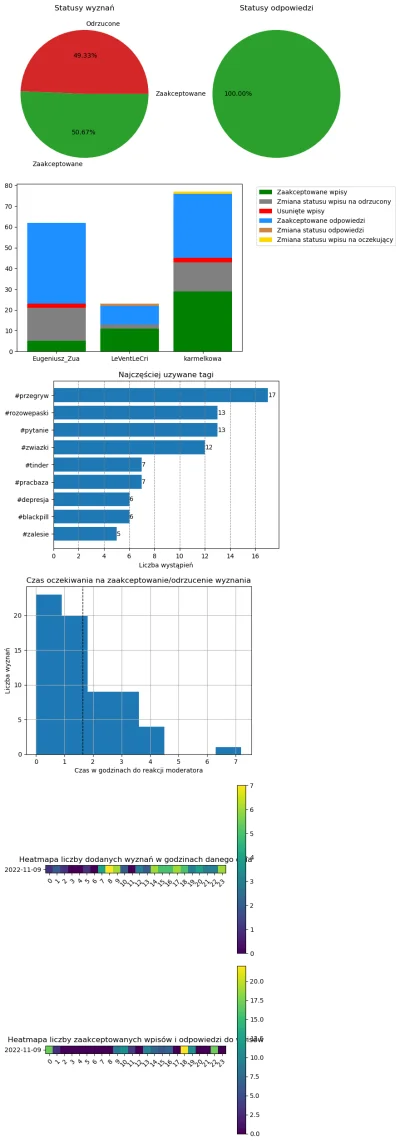 AnonimoweMirkoWyznania - #anonimowemirkowyznaniastatystyki #amwstatsdaily
Statystyki ...