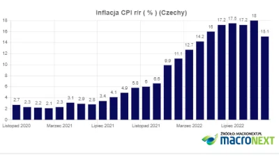 przecietnyczlowiek - Spadek inflacji w Czechach o niemal 3 pp. Stopa referencyjna 7%,...