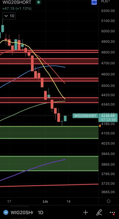 glider_pro - Wczorajsza świeczunia na D1 WIG20SHORT dobrze wskazała kierunek. 
#gield...