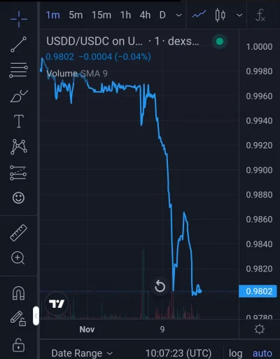 Cryptonerd_io - JUST IN: Stablecoin $USDD loses peg and is now trading at $0.97

No...