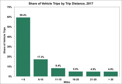 matabora - USA Prawie 60% wszystkich podróży pojazdami było krótszych niż 10 km - dan...