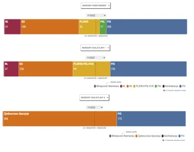 M.....a - @xkajteqx: chcesz też podział mandatów? Te 2 niebieskie pixele to nie konfa...