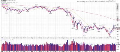 Jimmy_PoP - Dni ze wzrostem +6% w 2008 roku: