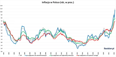 sammler - @sammler: A tu dane o inflacji (m.in. bazowej) praktycznie do wybuchu wojny...