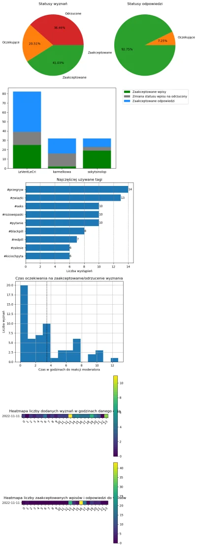 AnonimoweMirkoWyznania - #anonimowemirkowyznaniastatystyki #amwstatsdaily
Statystyki ...