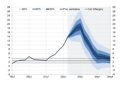 T.....a - Odkrywca, przecież samo NBP ma takie prognozy xD
