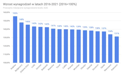 taaajasne - Kraków, Bydgoszcz i Zielona Góra - w tych miastach wojewódzkich wynagrodz...