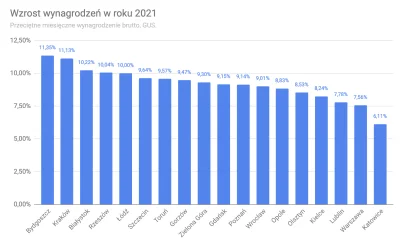 taaajasne - @taaajasne: W ostatnim roku (2021) wynagrodzenia najszybciej rosły w Bydg...