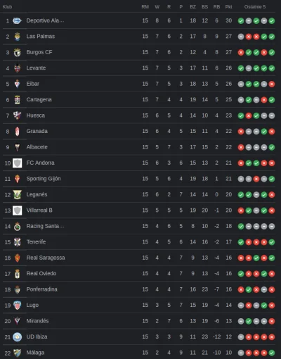 rzadenproblem - Źle się dzieje w Burgos, nie szanują DNA klubu i w ostatnich 3 meczac...