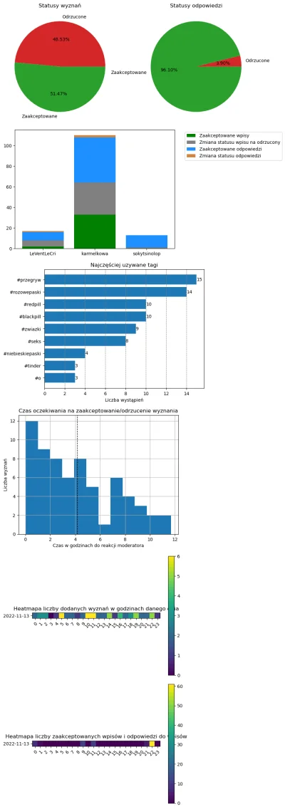 AnonimoweMirkoWyznania - #anonimowemirkowyznaniastatystyki #amwstatsdaily
Statystyki ...