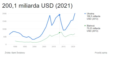 Mjakson84 - @DrCieplak: Ale wiesz komu Ukraina tę biedę zawdzięcza? Najpierw ruskiej ...