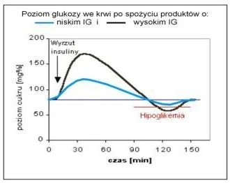 sciana - @zakoleo: zbyt duża ilość cukru prowadzi do wystrzału insuliny ponad normę, ...