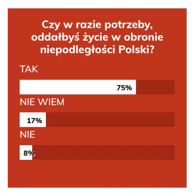 200pinest2 - Interesujące wyniki sondy "Czy w razie potrzeby, oddałbyś życie w obroni...