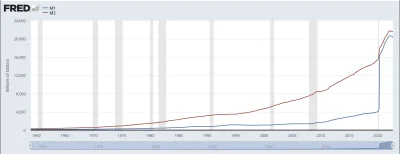 GzS - @Izydor-Goldberg: Spójrzmy sobie na wykres z agregatem pieniężnym M2 (zrzut pon...