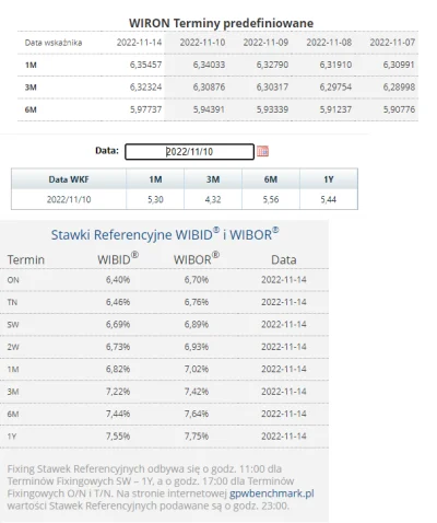 m.....s - #nieruchomosci
#codziennywibor
#codziennywird

14.11.2022

WIBOR:
3M...