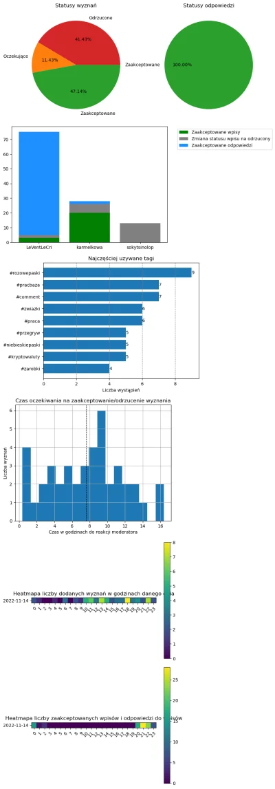 AnonimoweMirkoWyznania - #anonimowemirkowyznaniastatystyki #amwstatsdaily
Statystyki ...