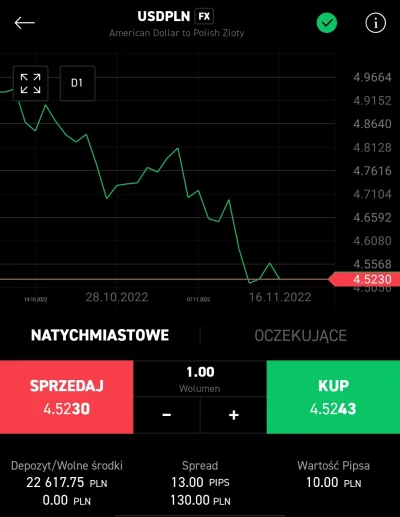 s.....i - Jak tam wykopowi inwestorzy, którzy kupowali dolary po 4,90 zł żeby je sprz...