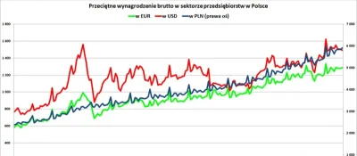 Prusti - @dqdq1: tu masz wykres sredniego wynagrodzenia przeliczonego na euro i dolar...