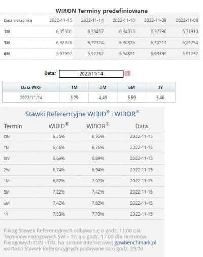 m.....s - #nieruchomosci
#codziennywibor
#codziennywird

15.11.2022

WIBOR:
3M...