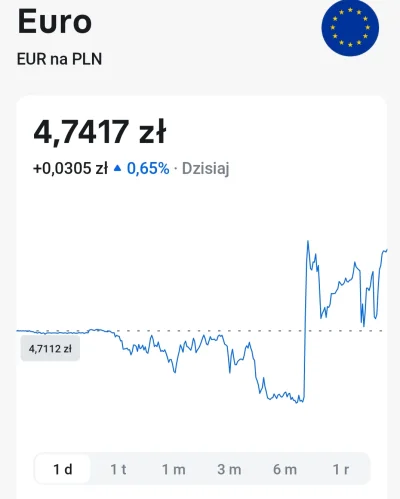 CoperNick - @mosqua: taki chwilowy wzrost EUR był. Ok 1% nagle, ale po spadkach więc ...