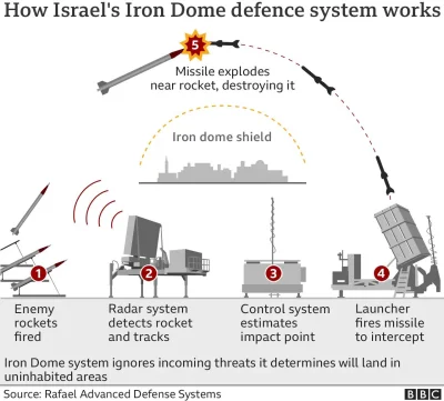 Matius - @czlowiekzlisciemna_glowie: nie bardzo, Iron Dome olewa rakiety które nie tr...