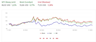 HeniekZPodLasu - @Kenzie: Nawet gdy Ural jest oberwał i potaniał o około 20% w stosun...
