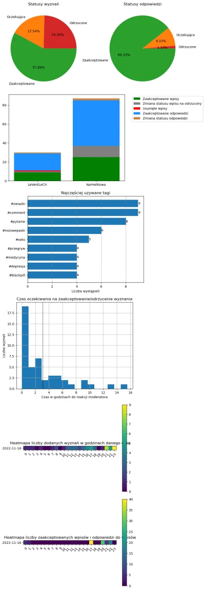 AnonimoweMirkoWyznania - #anonimowemirkowyznaniastatystyki #amwstatsdaily
Statystyki ...