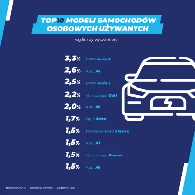 OrzechowyDzem - Patrząc po tym jakie najczęściej samochody są wyszukiwane w bazie oto...