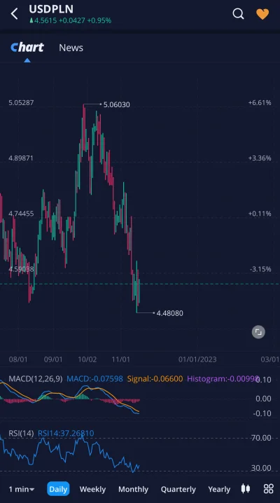 W.....i - #dolar odbił ledwo o 0.05 na żetonie i już na tagu wielkie poruszenie. Powi...