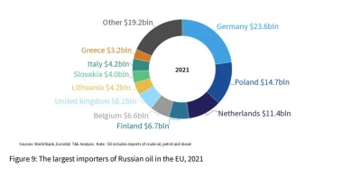Saeglopur - Tymczasem Polacy jeszcze w 2021, przykład importu ropy i pochodnych: http...