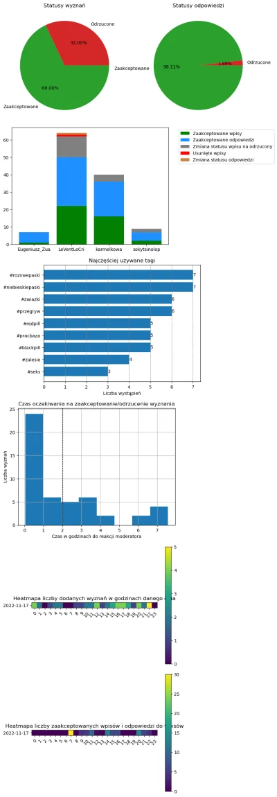 AnonimoweMirkoWyznania - #anonimowemirkowyznaniastatystyki #amwstatsdaily
Statystyki ...