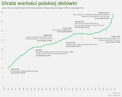 gambit25 - Historia polskiego złotego
#ekonomia #polska #inflacja #nbp #gospodarka #...