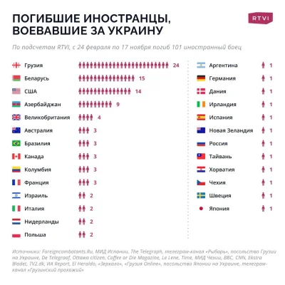 zafrasowany - Cudzoziemcy, którzy zginęli walcząc po stronie Ukrainy od 24.02.22 do 1...