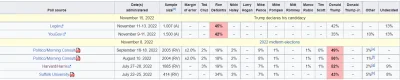 xKaminskipatryk - Sondaże po Mid-term 
Ależ to będzie civil war u republikanów w pra...