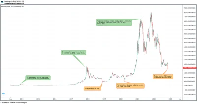 Corona_Beerus - The cycle of market emotions by WYKOP PE EL.
#kryptowaluty #btc #bit...