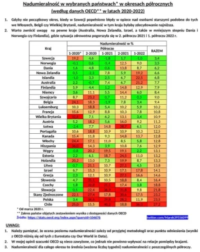 toniemojekonto1 - Dane OECD dotyczące nadumieralności w okresach półrocznych (możliwo...