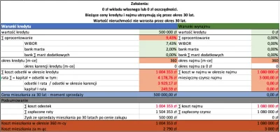 stopy-kanadyjka - @pastibox: Jeśli cena mieszkania jest 500k a jego cena najmu 3k [co...