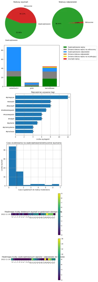 AnonimoweMirkoWyznania - #anonimowemirkowyznaniastatystyki #amwstatsdaily
Statystyki ...