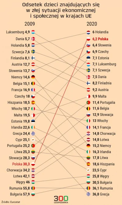 acta - W 2009 aż 30,3% dzieci w Polsce było w złej sytuacji ekonomicznej, zaś w najno...